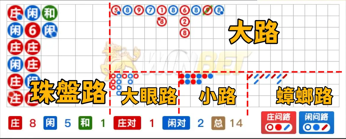 百家樂看路懶人包，一次教你看懂5種路