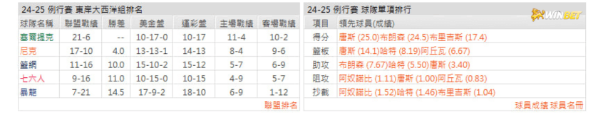 尼克例行賽數據