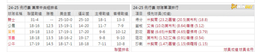 雷霆例行賽數據