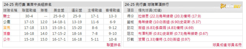 尼克例行賽數據